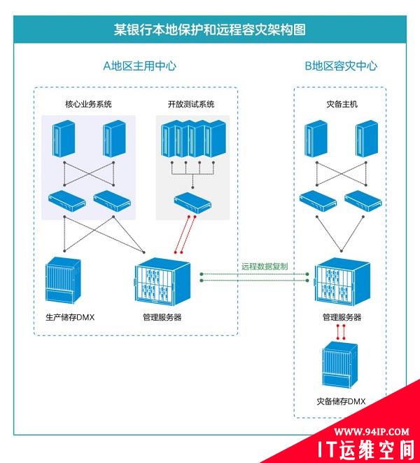你知道什么是容灾吗？