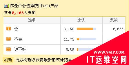 调查显示：80%以上用户支持国产标准WAPI