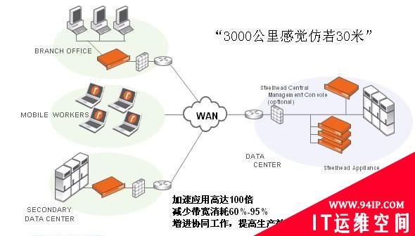 “云战争”打响 广域网优化调剂各方“云朵”