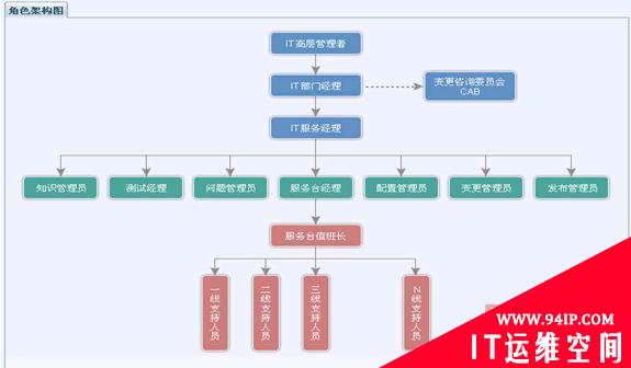 “十年磨一剑”  ITIL最佳实践