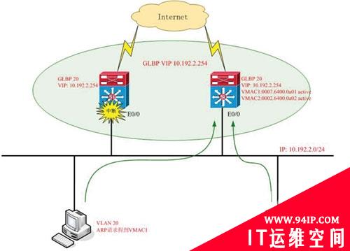 GLBP: 让局域网更均衡