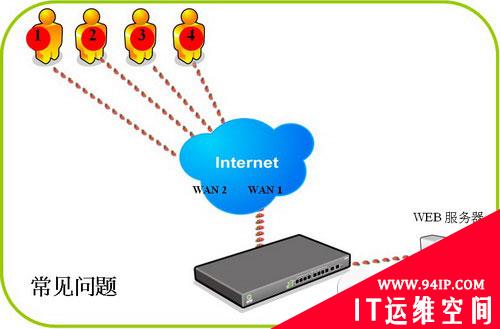 双向负载均衡最优方案介绍