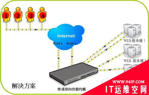 双向负载均衡最优方案介绍