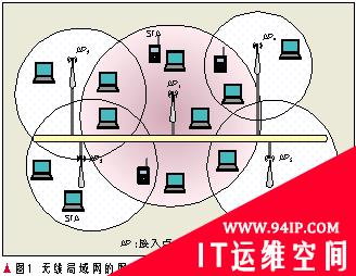 谈WLAN中负载均衡技术的问题