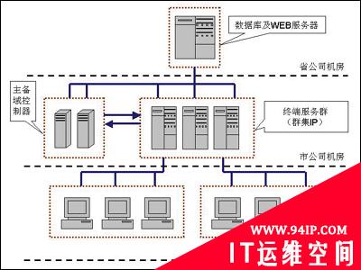 从原理来看负载均衡产品的选取