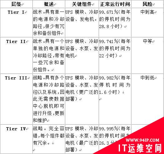 数据中心层级的制定策略