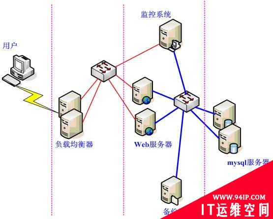 分析负载均衡方案的总体规划