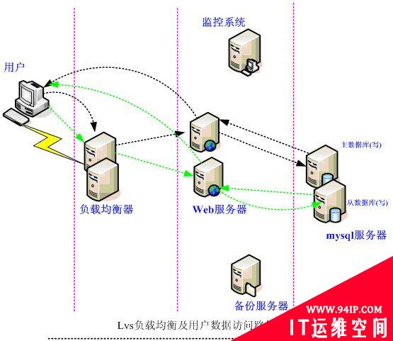 分析负载均衡方案的总体规划