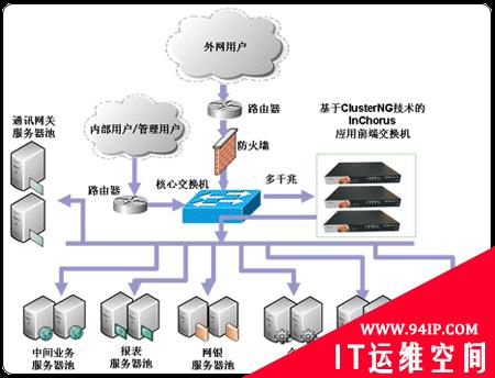 谈：交换机产品中负载均衡技术的体现