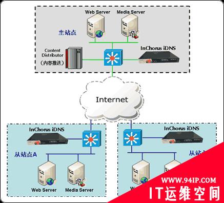 全局负载均衡产品的性能