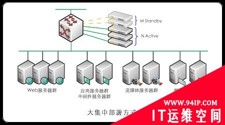 简要介绍网站的服务器负载均衡规划