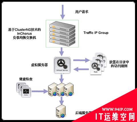 简要介绍网站的服务器负载均衡规划