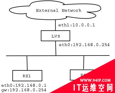 负载均衡集群的方式设定和脚本