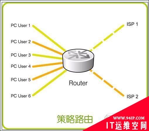 带你认识两种路由器负载均衡方式