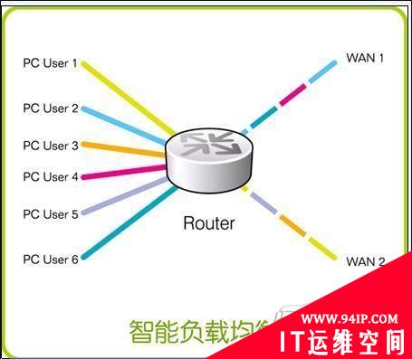 初识路由的智能负载均衡功能