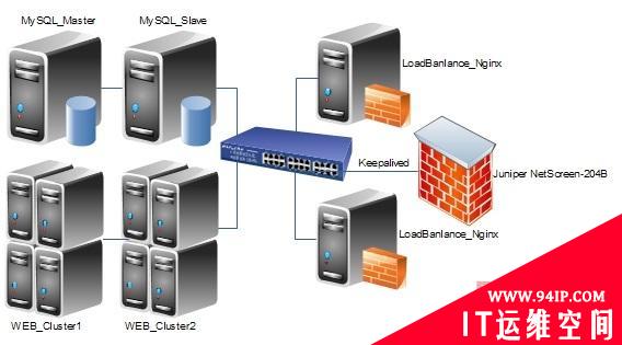 揭秘企业级web负载均衡完美架构（图）