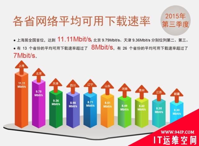 中国宽带平均网速逼近8M大关 上海北京最快