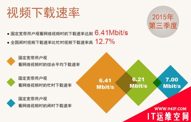 中国宽带平均网速逼近8M大关 上海北京最快