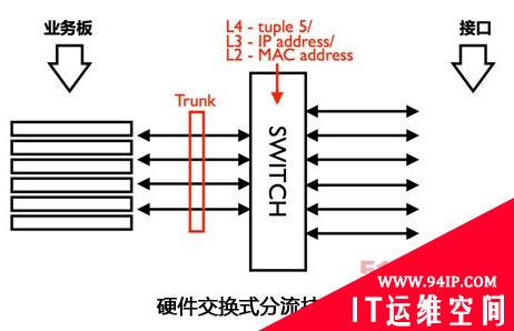 硬件交换分流：开创ADC的七层交付里程碑