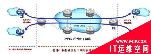 广域专网的MPLS VPN应用