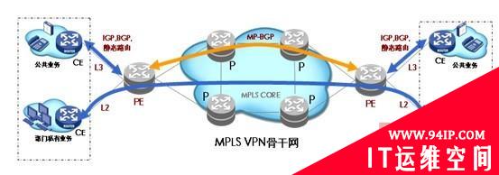 广域专网的MPLS VPN应用