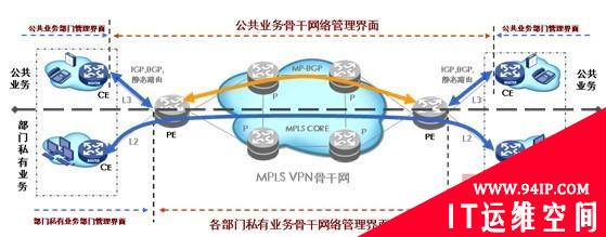 广域专网的MPLS VPN应用