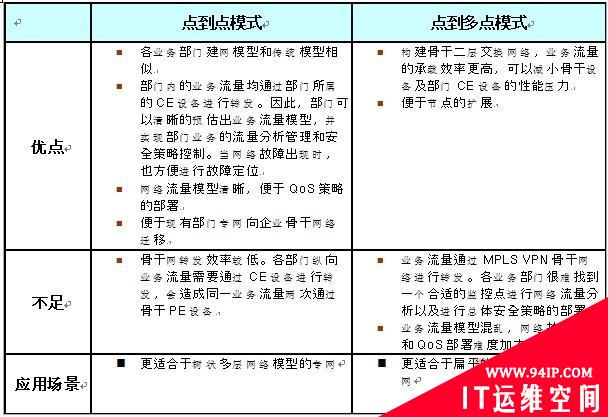 广域专网的MPLS VPN应用