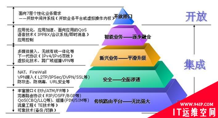 广域基础网络架构的演进