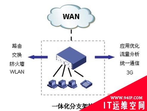 广域基础网络架构的演进