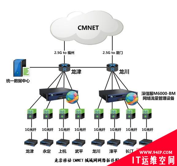 深信服流量管理 实现通信运营商精细化运营