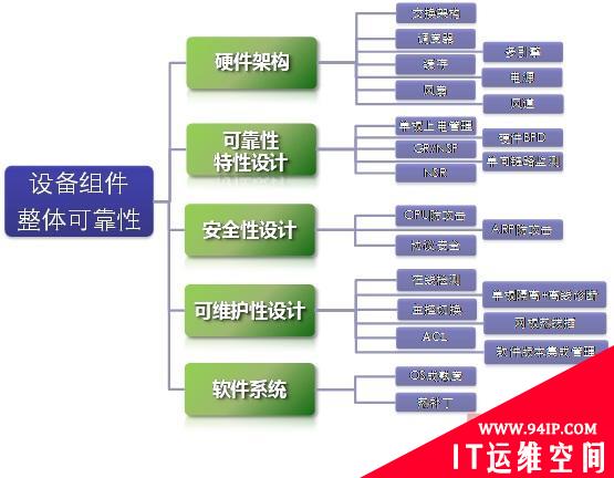 构建高可用的广域网络