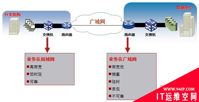 广域网流量调度方案发展与应用