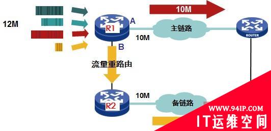 广域网流量调度方案发展与应用