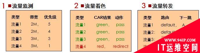 广域网流量调度方案发展与应用