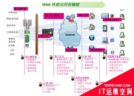 网站应用性能监测市场兴起的拐点