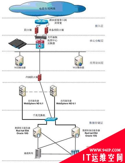 web服务器负载均衡部署及实现