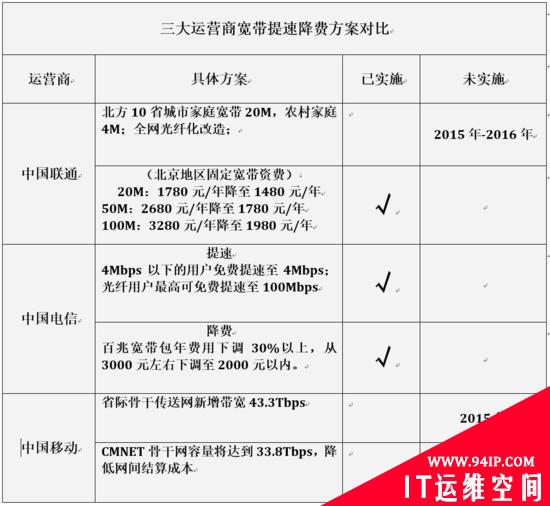 运营商的&quot;提速降费&quot; 为何让网友如此不满？