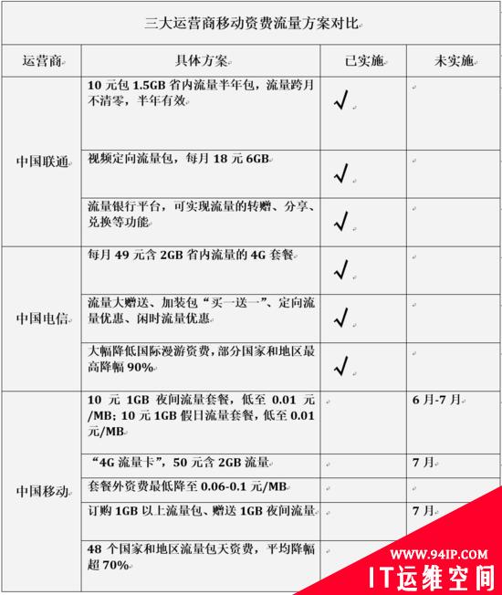 运营商的&quot;提速降费&quot; 为何让网友如此不满？