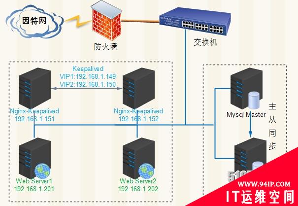 Nginx配合keepalived实现双主负载均衡