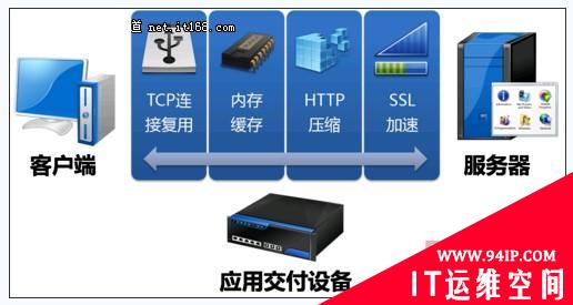 应用交付设备性能高成本低