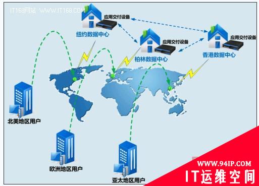 应用交付设备保障数据中心良好的运行状况