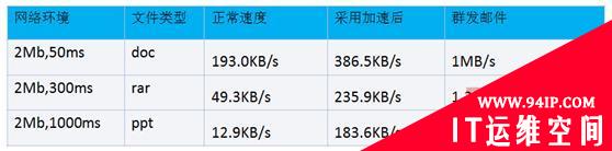 应用加速解决方案