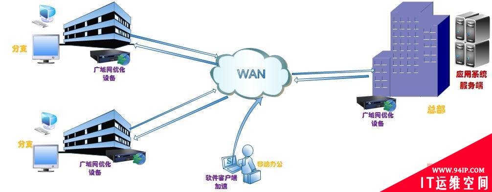 深信服SAP NetWeaver加速解决方案