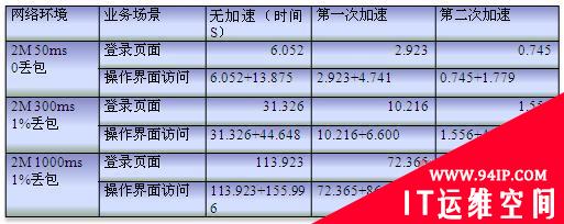 深信服SAP NetWeaver加速解决方案