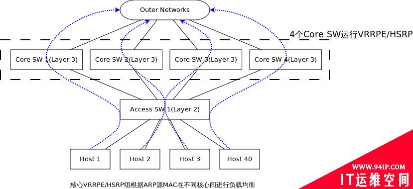 二层多路径环境中的网关负载