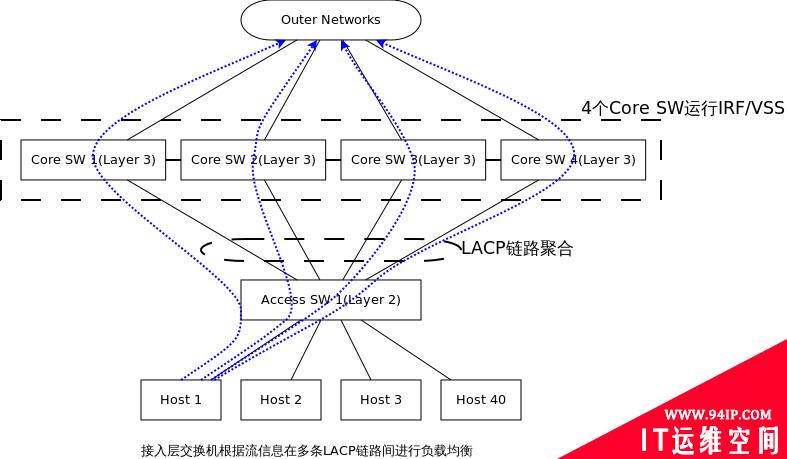 二层多路径环境中的网关负载