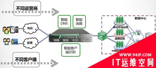 细数从负载均衡到应用交付的演进历程