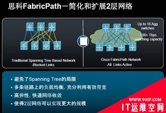 扁平化数据中心网络冲击波