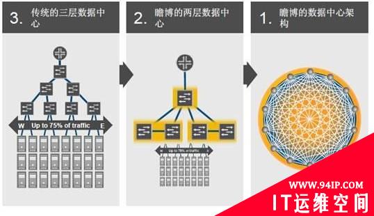 扁平化数据中心网络冲击波