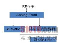 WLAN网络的抗干扰分析